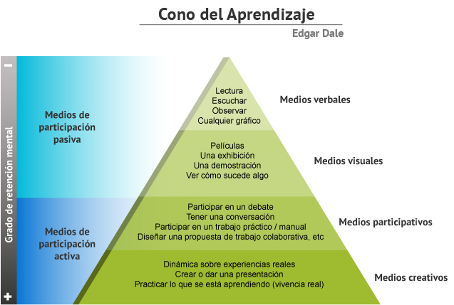 cono-del-aprendizaje